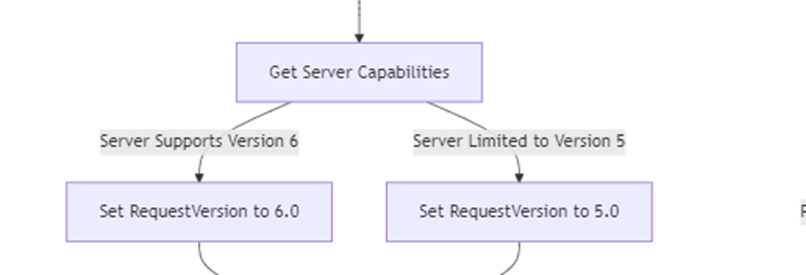 if the server and client support enrollment version 6.0 it will stick to 6.0 otherwise it will move back to 5.0
