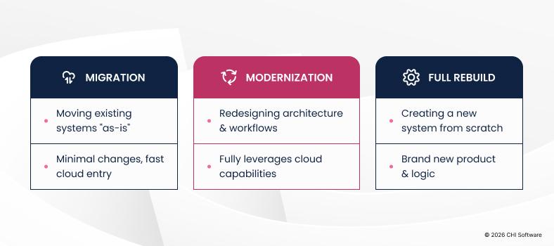 Differences between application modernization initiatives and migration