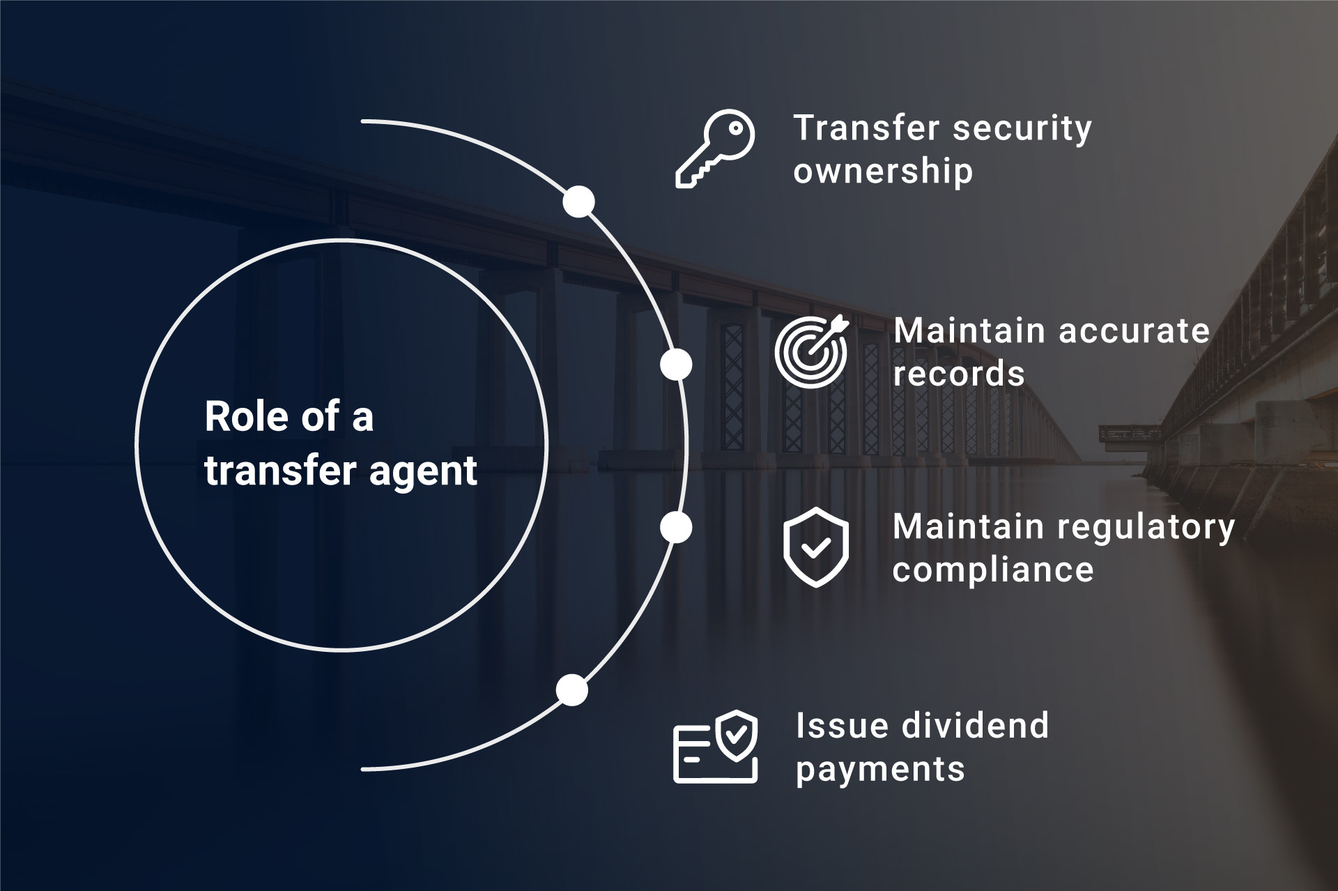 "The Role of a Transfer Agent" in a circle surrounded by bullet points for "Transfer security ownership," "Maintain accurate records," "Maintain regulatory compliance," and "Issue dividend payments." 