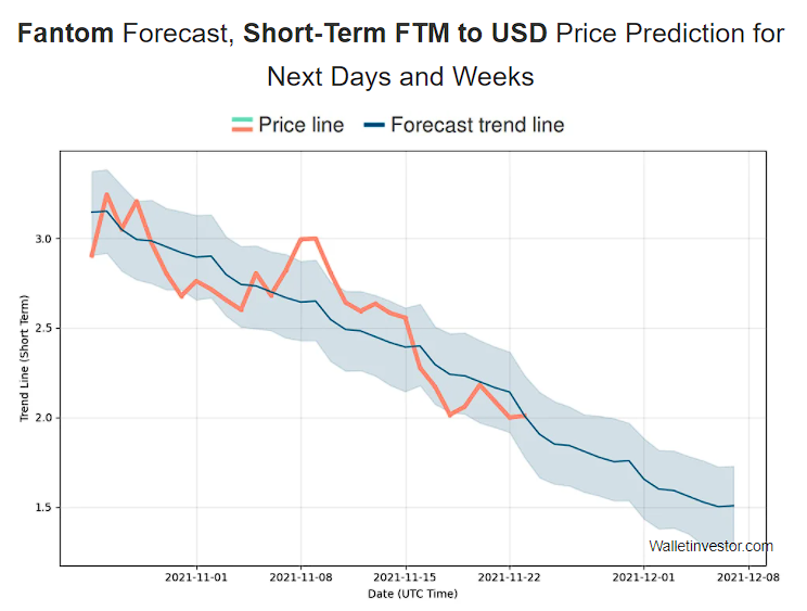 Fantom (FTM) Previsione prezzo 2021-2028 32 Fantom FTM price prediction