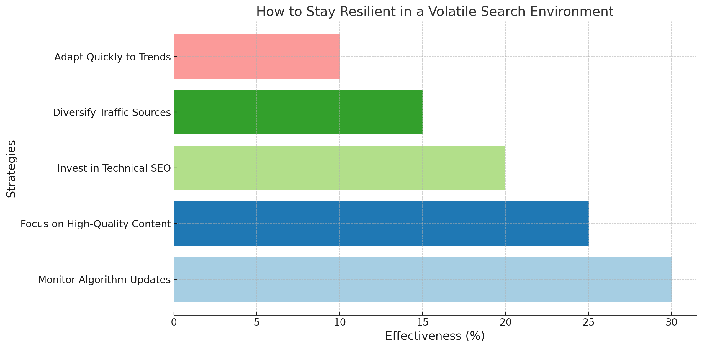 Bar chart showing strategies for resilience in a volatile search environment, including monitoring updates, high-quality content, and SEO investments.