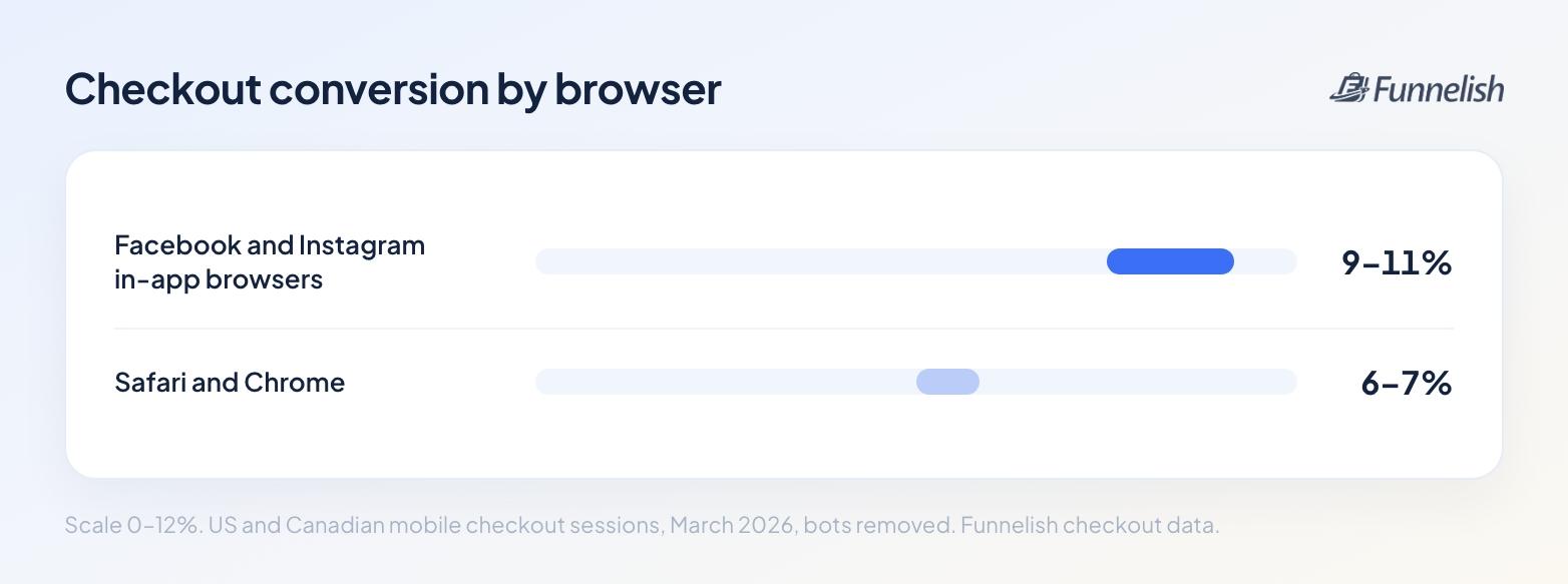 Checkout conversion by browser: Facebook and Instagram in-app browsers 9 to 11%, Safari and Chrome 6 to 7%
