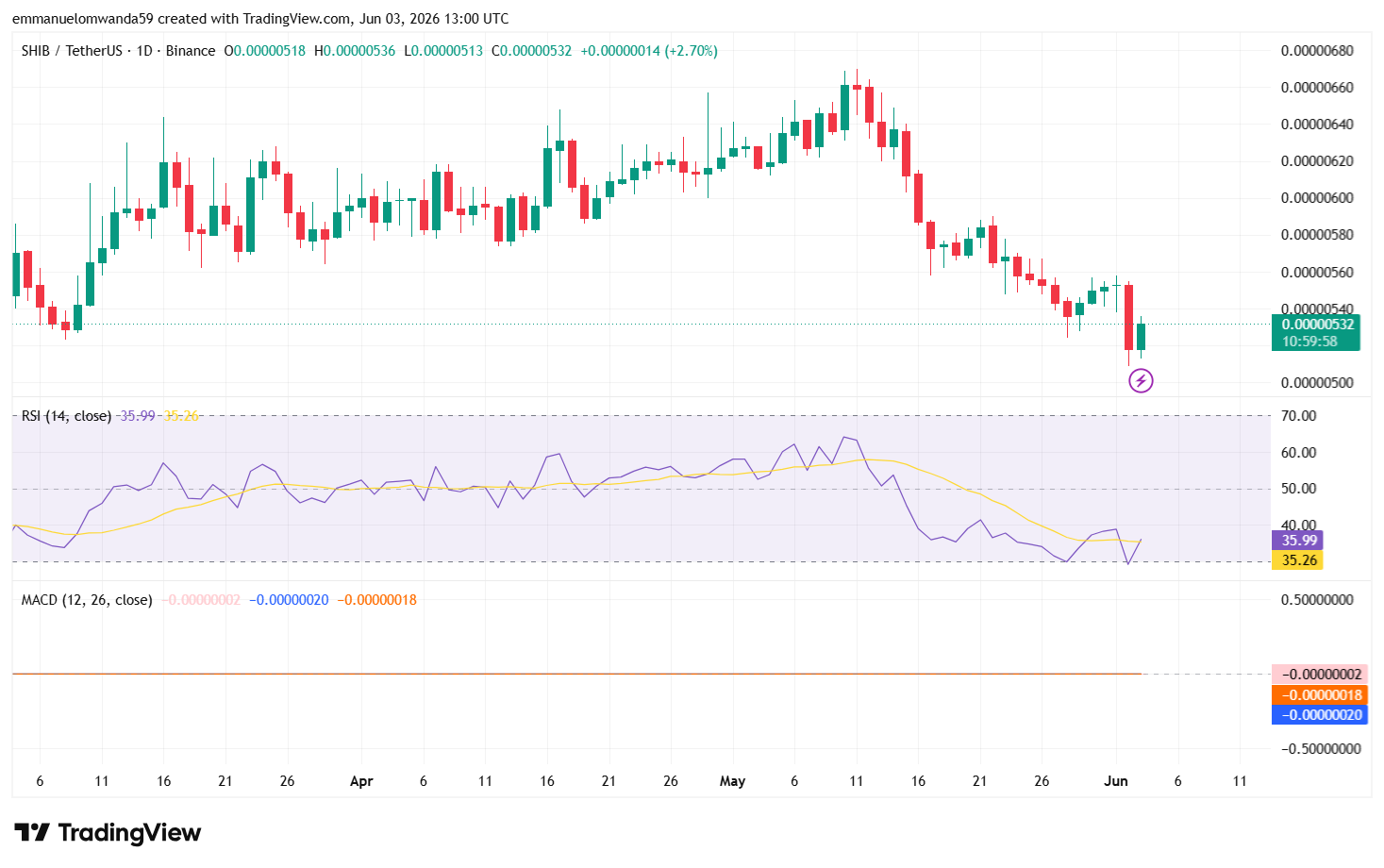SHIB/USDT Chart: TradingView