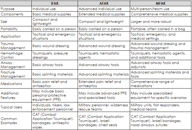 Comparison table for IFAK, AFAK, and MFAK