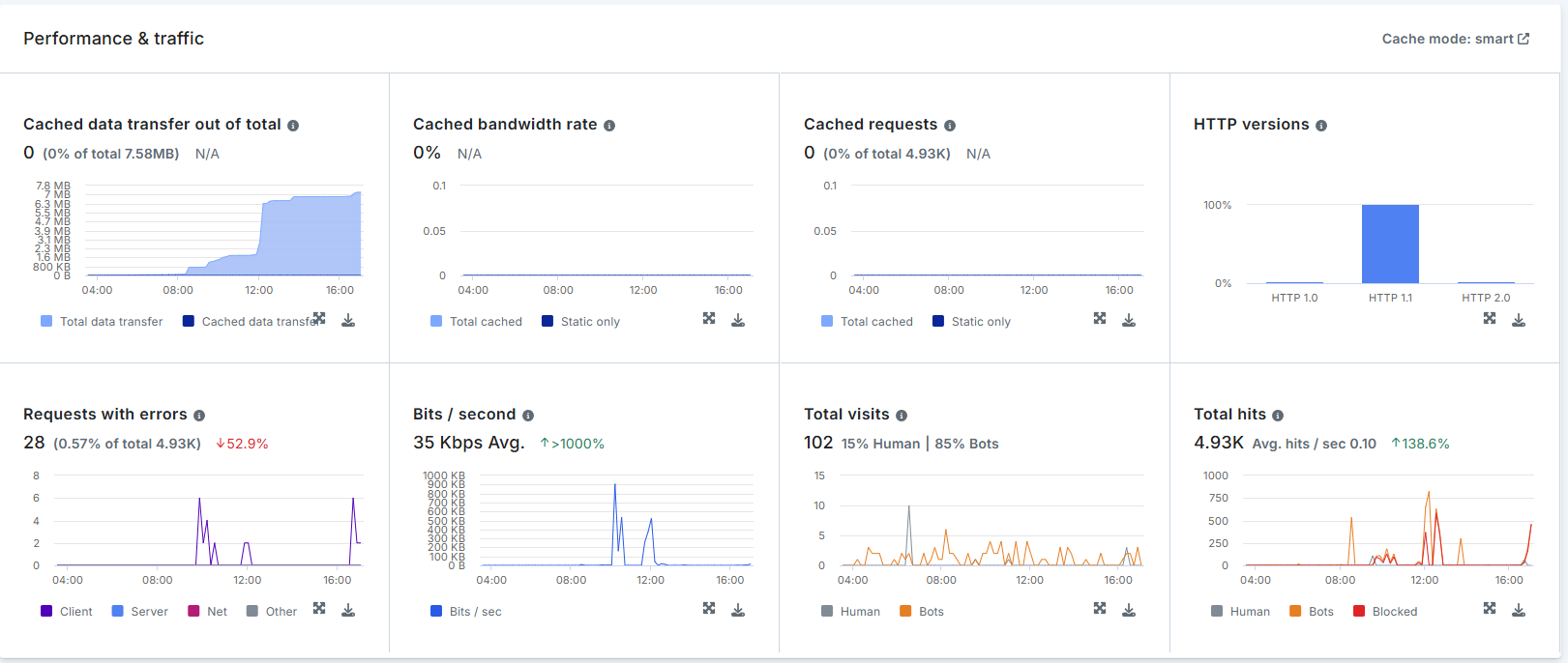 dashboard of Imperva waf, one of the top waf solutions