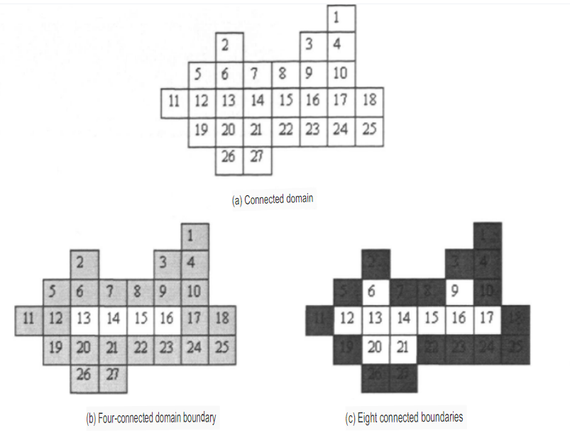 Connected Domain Boundaries