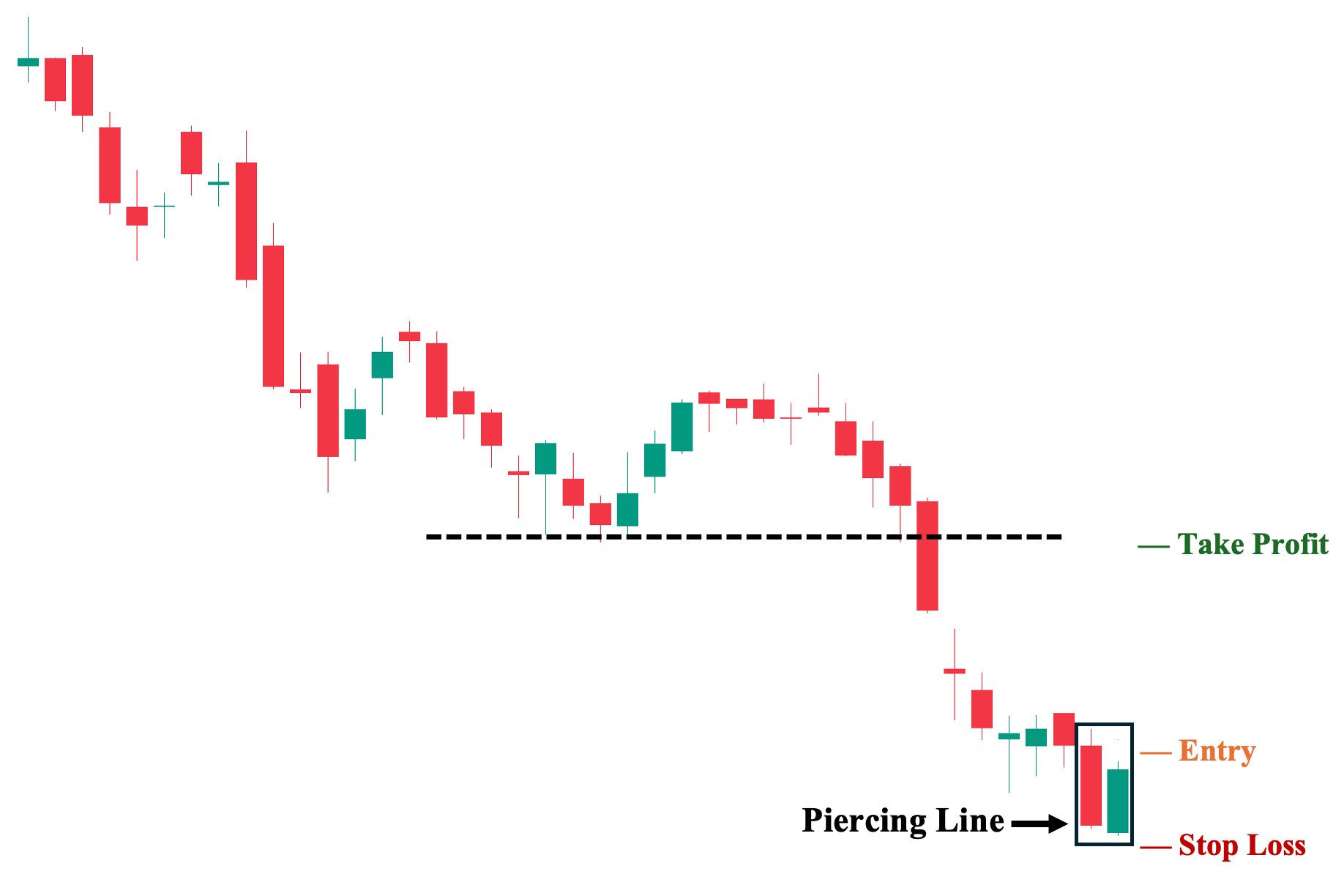 1st Trading Strategy: Piercing Line Pattern with Basic Price Action