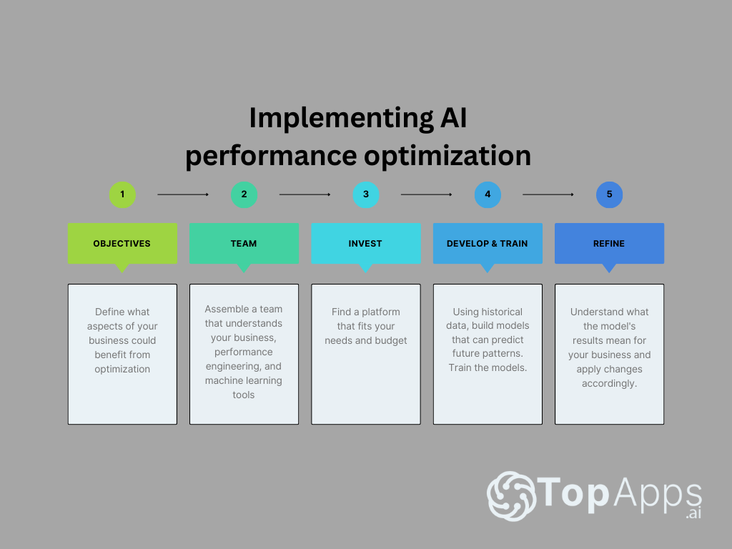 AI optimization flow chart.
