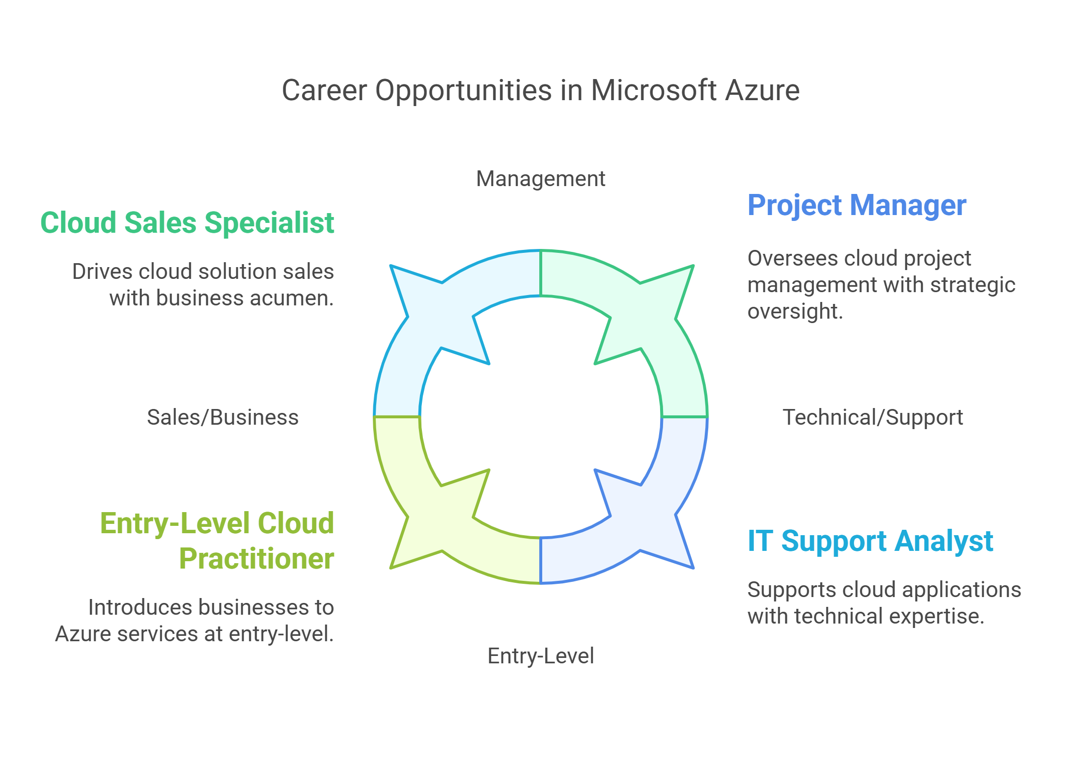 Opportunities after getting microsoft azure certification