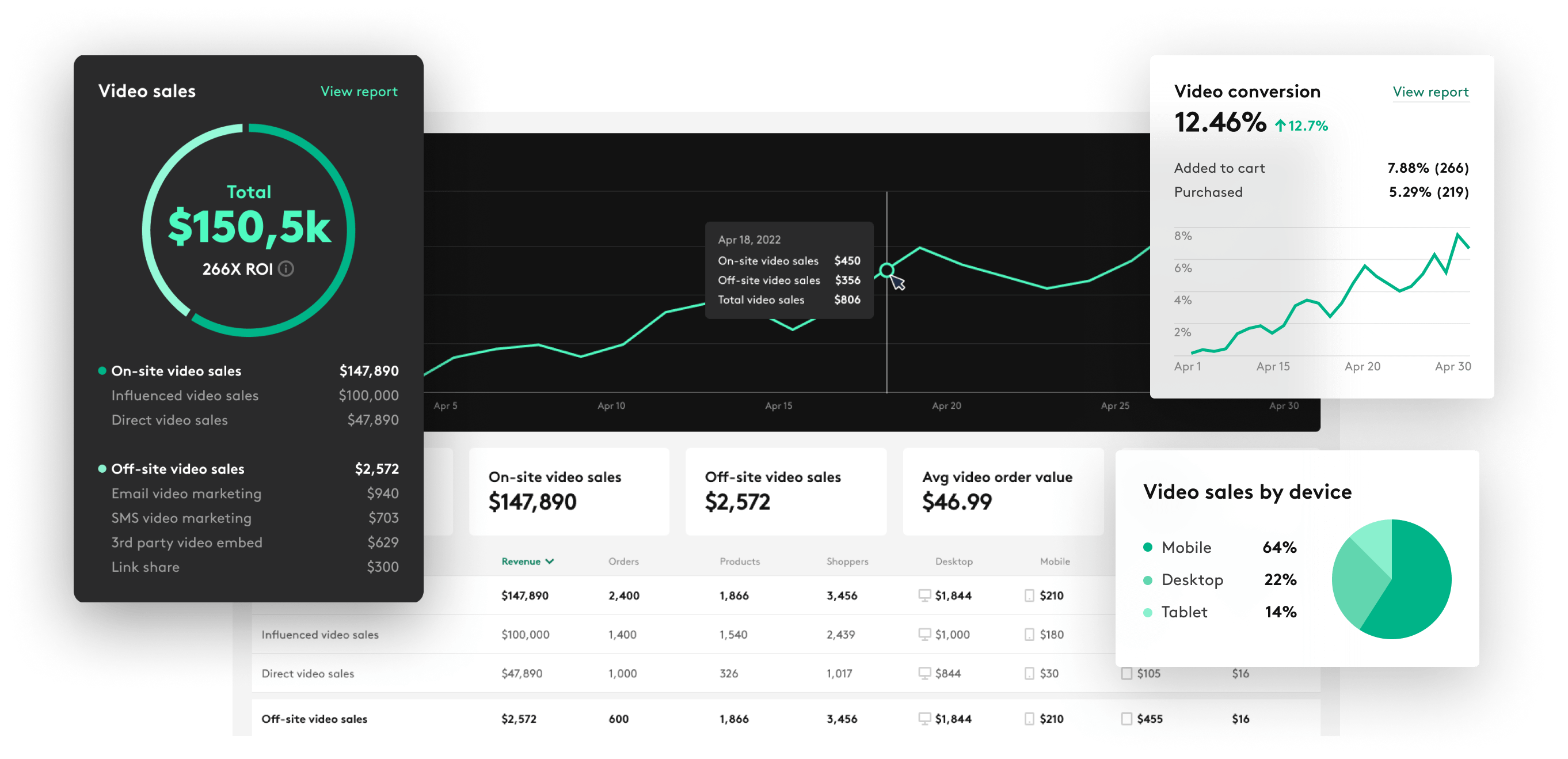 Videowise video analytics dashboard screens