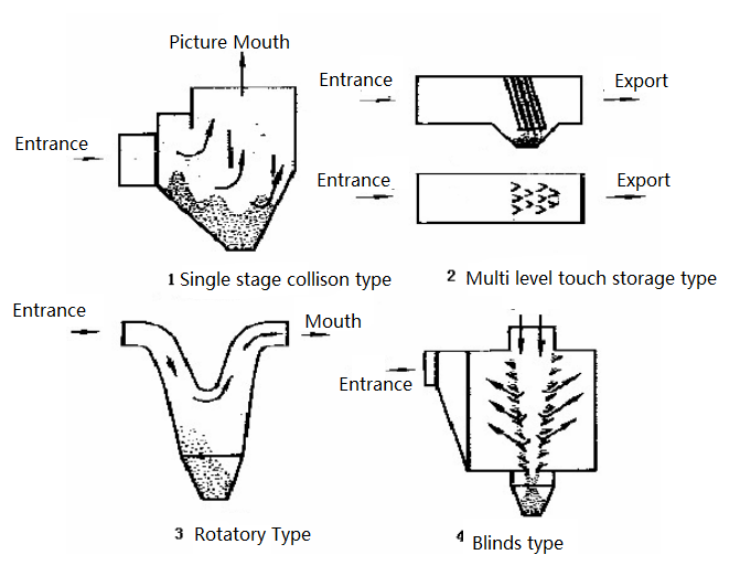 Dust Collector Types