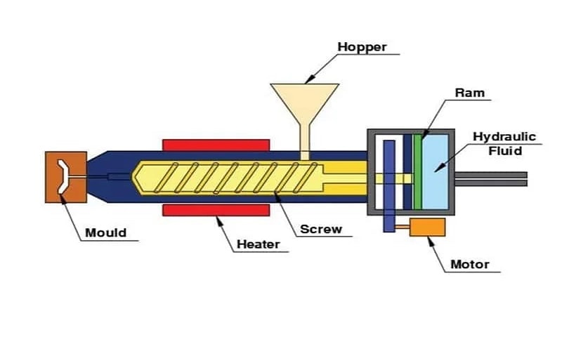 pp injection molding process