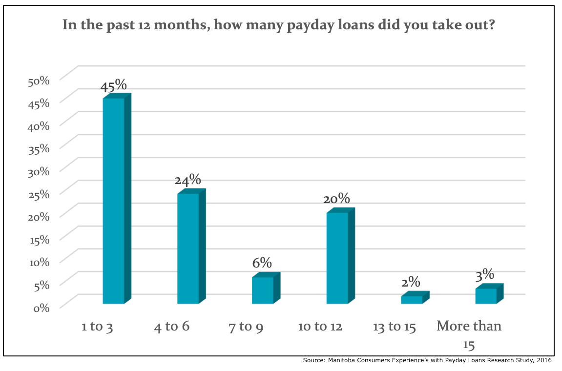 Chart showing repeat use of payday loans among Manitoban borrowers.