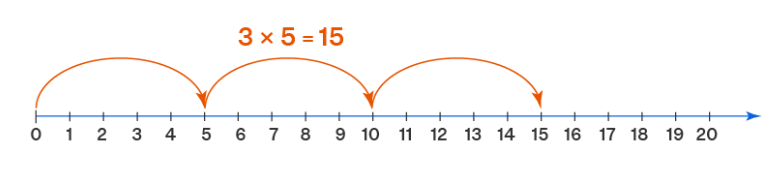 multiplication number line