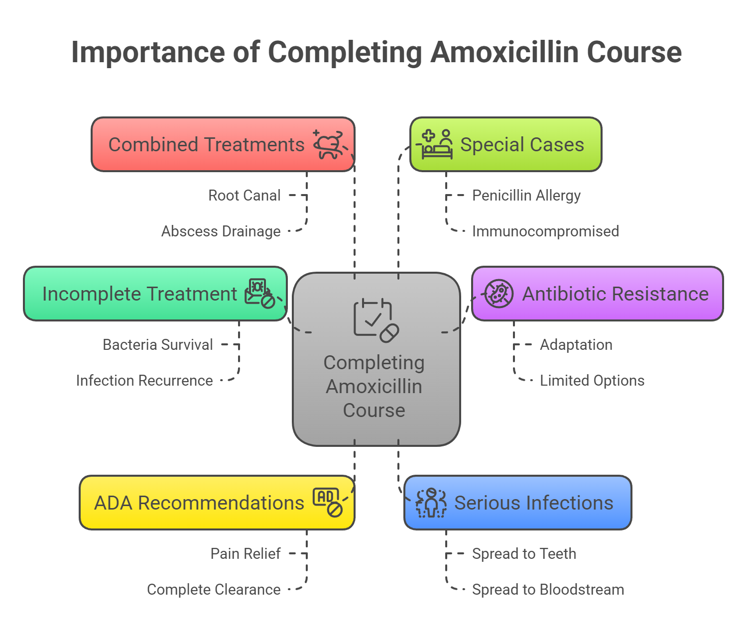 Why You Must Finish Your Full Course of Amoxicillin for a Tooth Infection