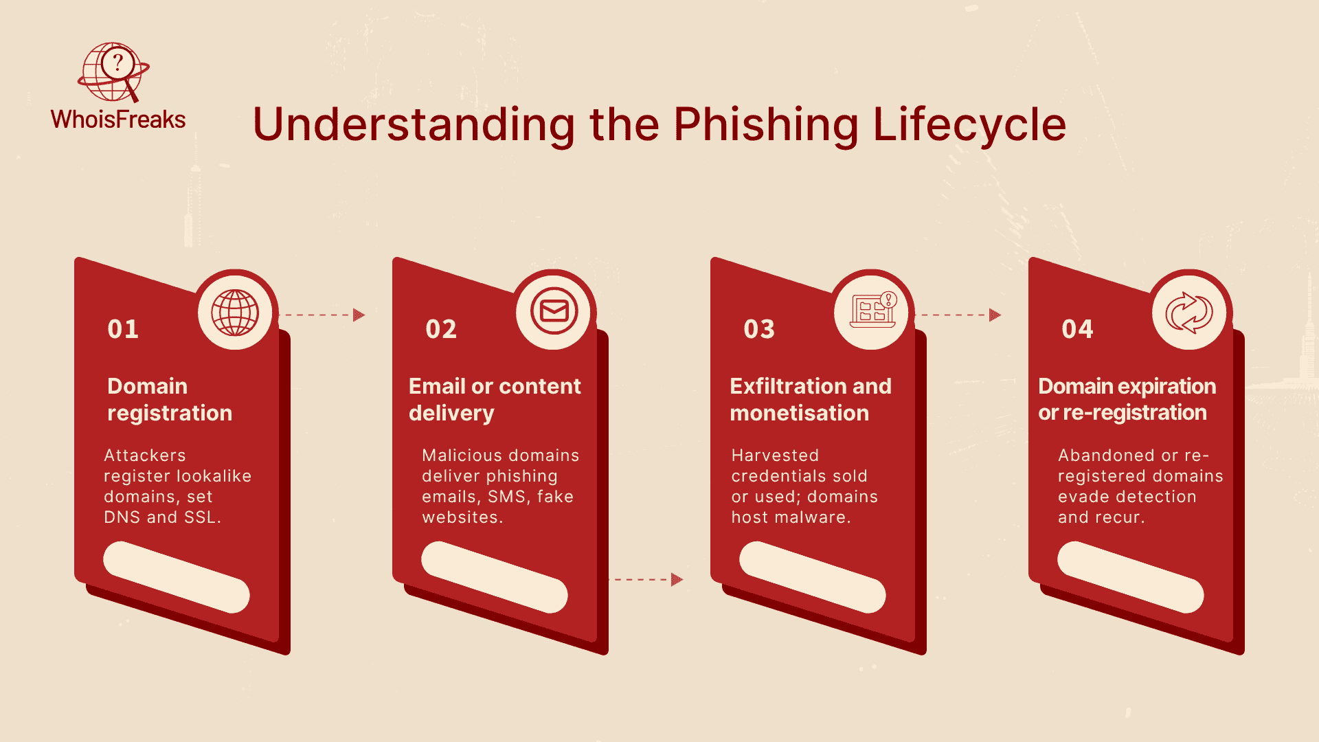 Understanding the Phishing Lifecycle