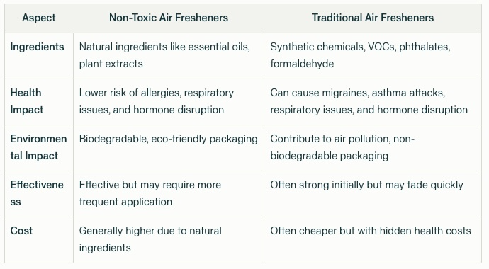 Non-Toxic-vs-Traditional-Air-Fresheners