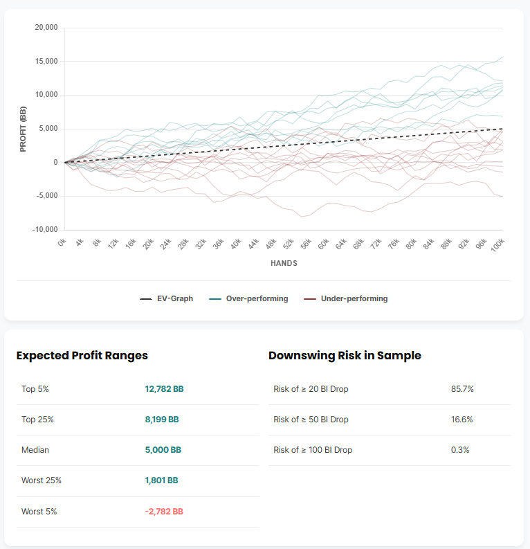 This Variance Calculator shows a player's Big O Poker winrate of 5 bb/100 over a sample size of 100,000 hands to showcase the swings so that the player can make an educated decission for their bankroll management.