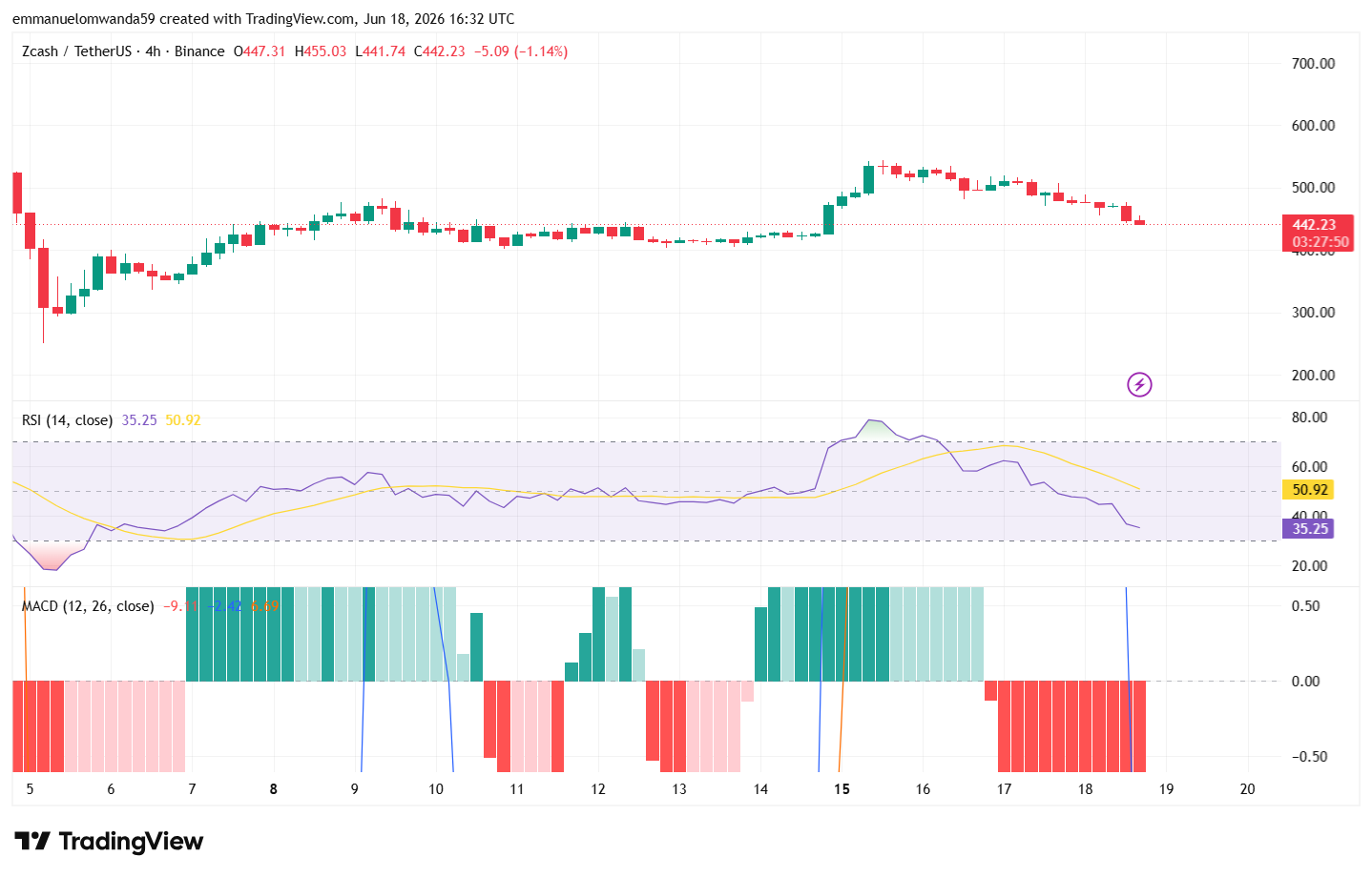 ZEC/USD-Chart: TradingView