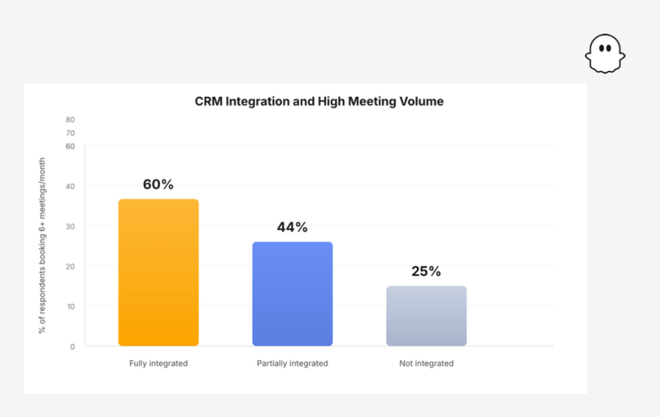 CRM integration vs meeting volume bar chart – Source: PhantomBuster State of Sales on LinkedIn 2026