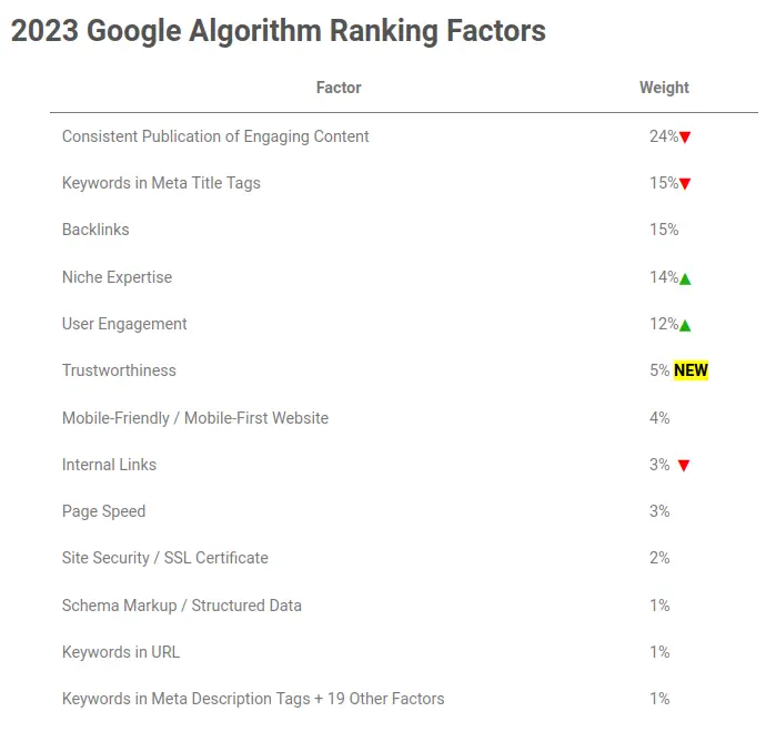 FirstPageSage List: 2023 SEO Ranking Factors.