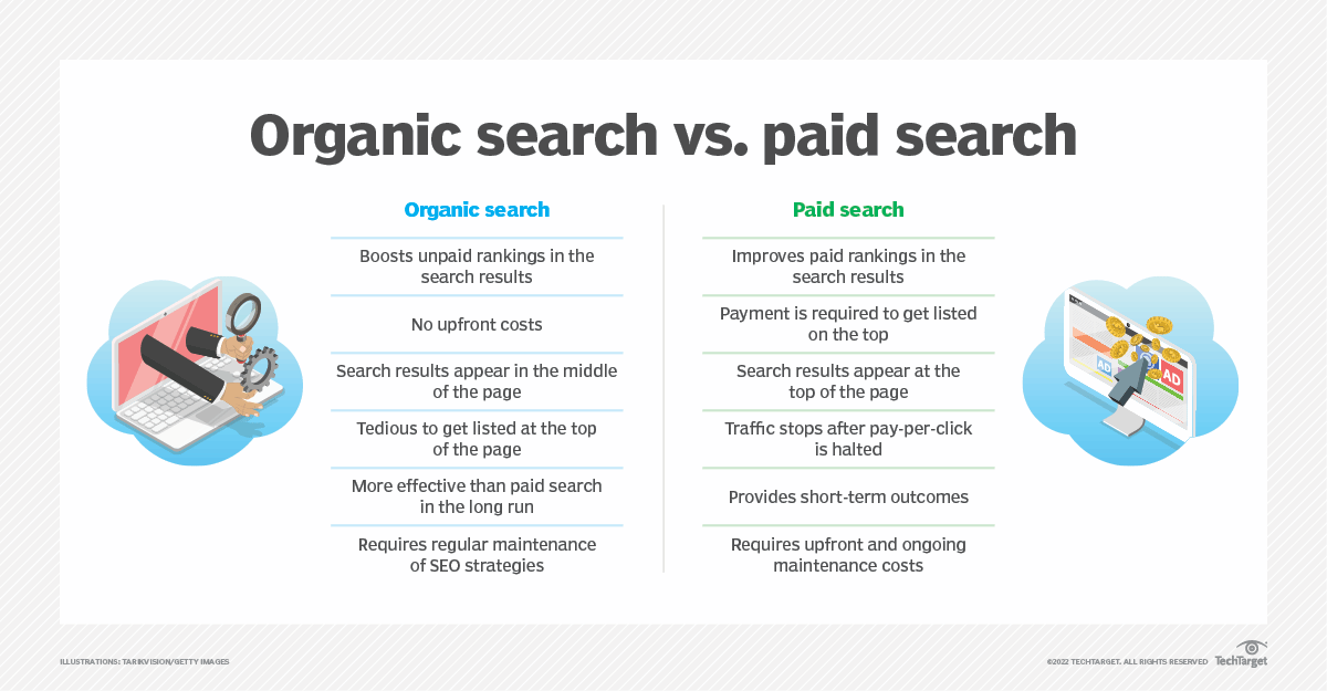Organic vs Paid Search; Source: Techtarget.com