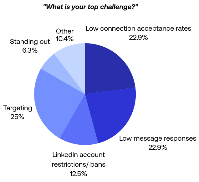 Targeting is the top challenge for an effective lead generation strategy