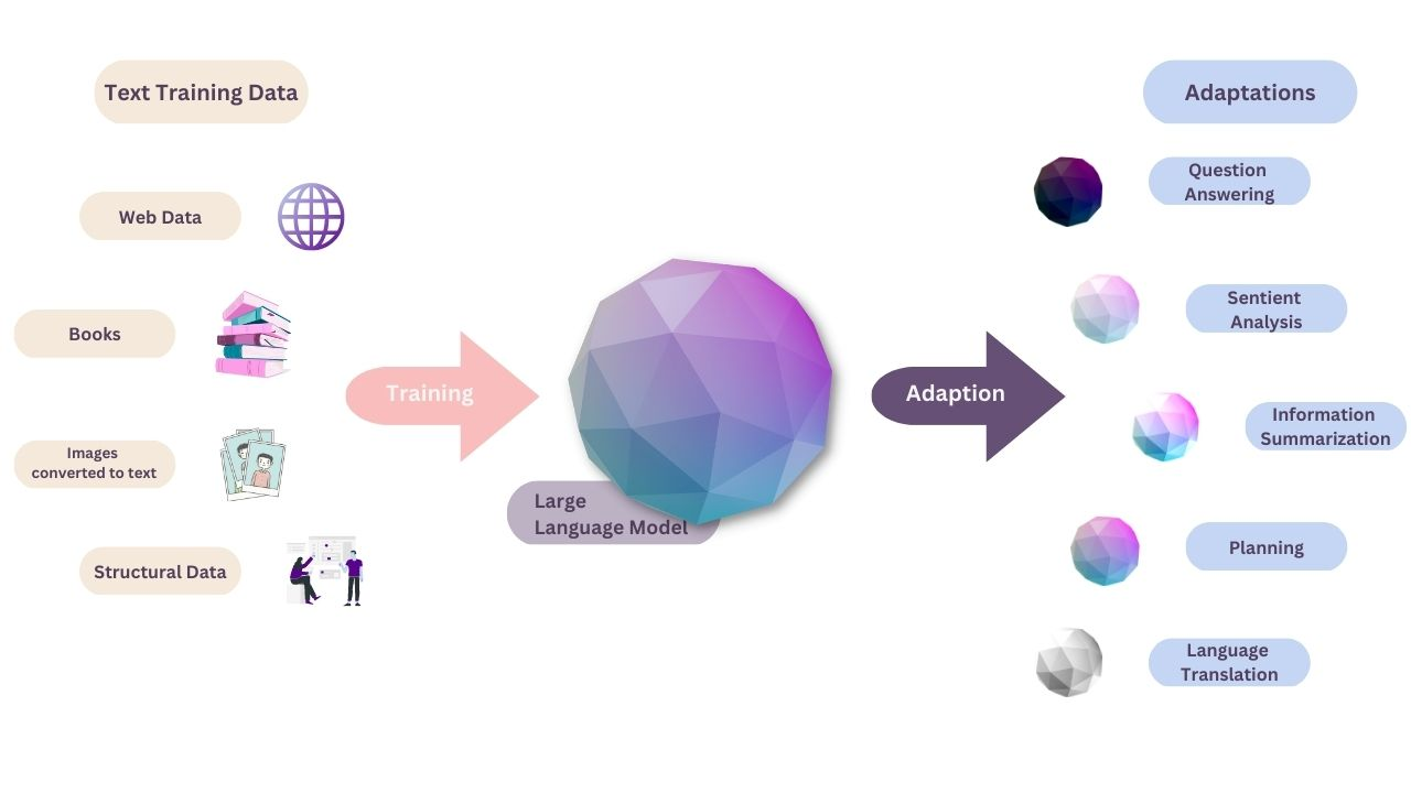 Graphic showcasing how large language models work. They are trained on textual training data (web data, books, images converted to text and structural data) and then adapted into performing verous tasks (question answering, sentient analysis, information summarization, planning and language translationg).