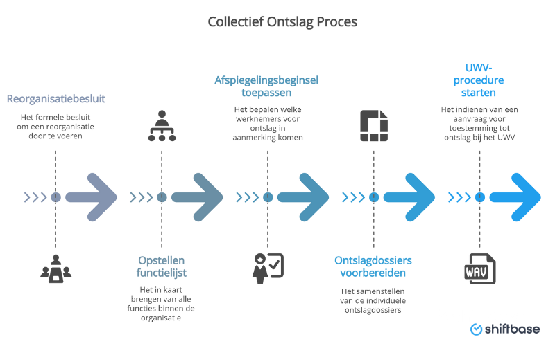 ontslag voorgedragen