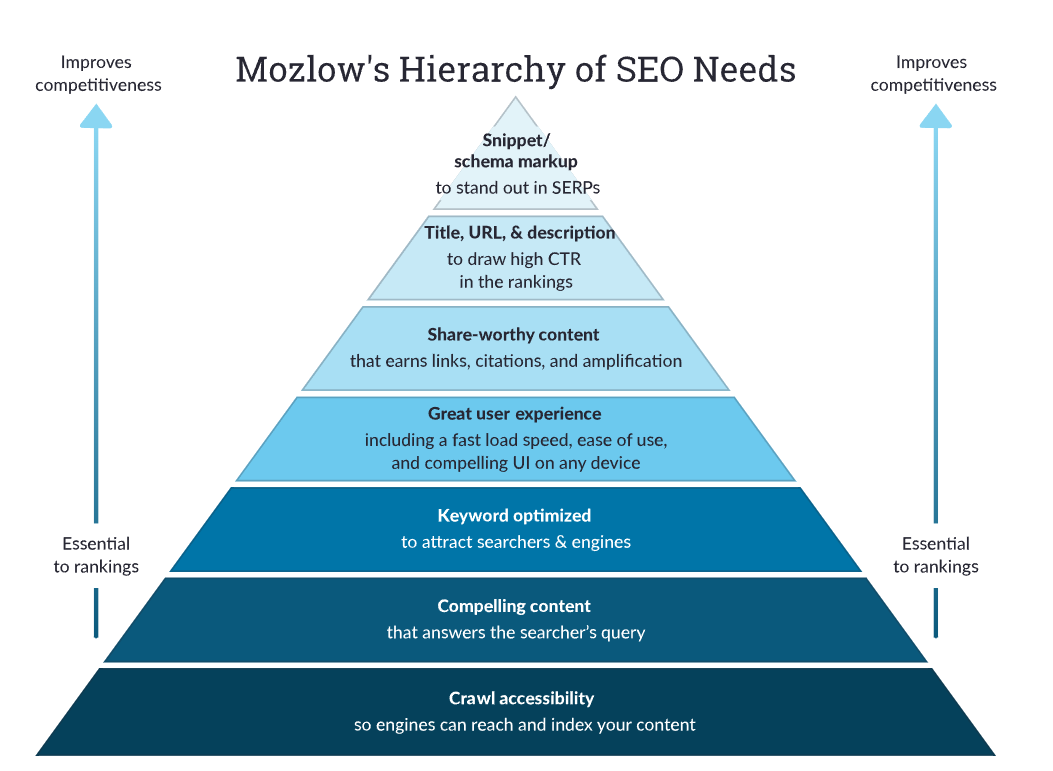 Mozlow's hierarchy of SEO needs