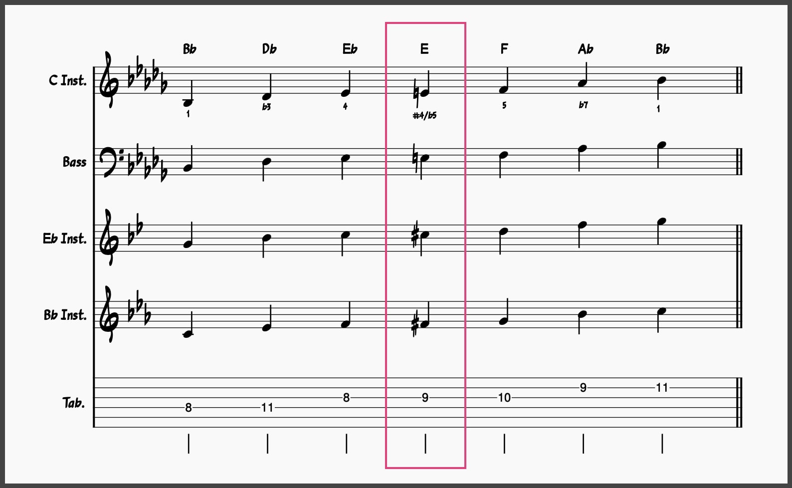 Blues Scale Masterclass! Master These 5 Blues Scales 5 Bb minor Blues Scale