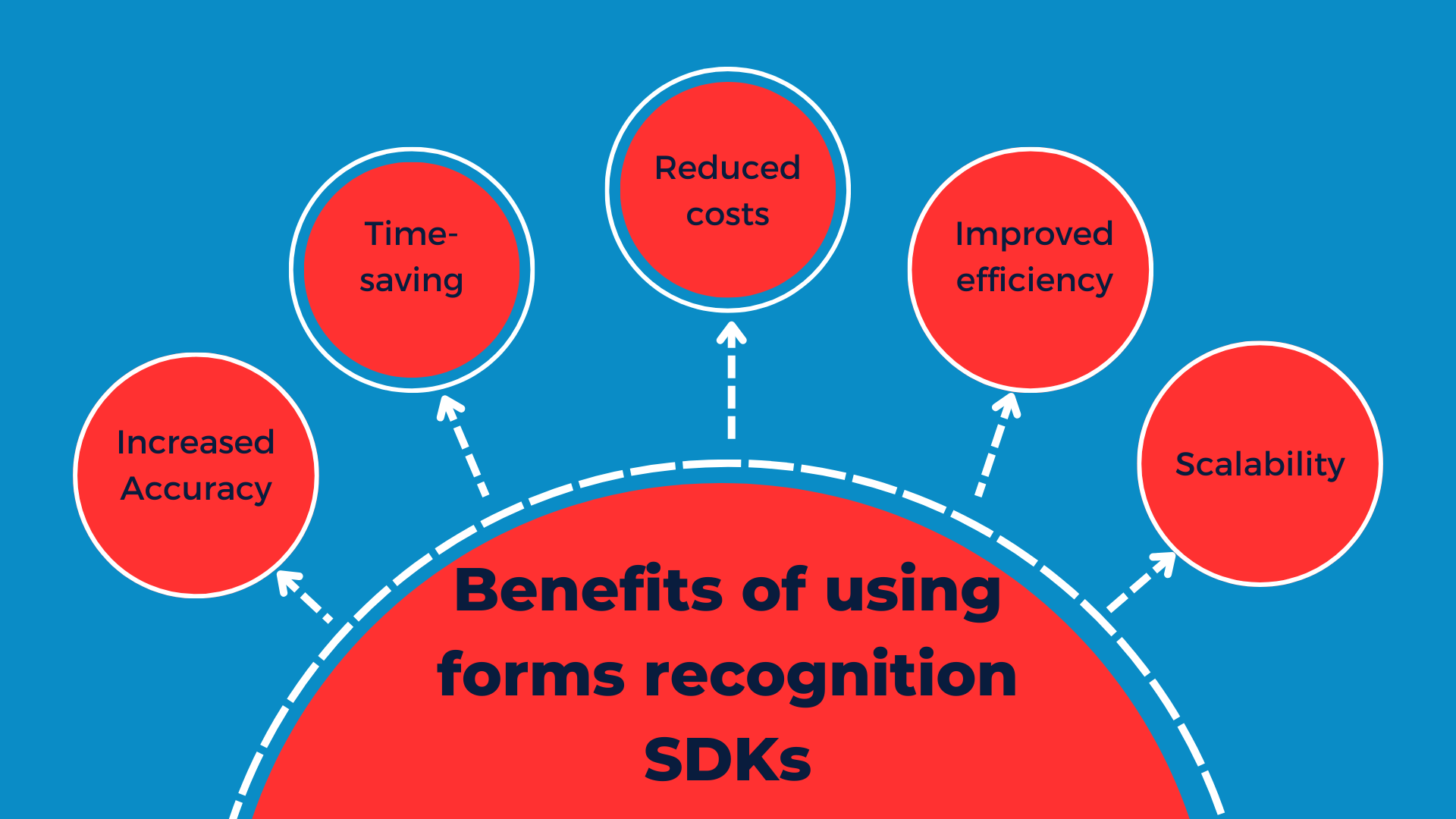 Benefits of using forms recognition SDKs to simplify data extraction