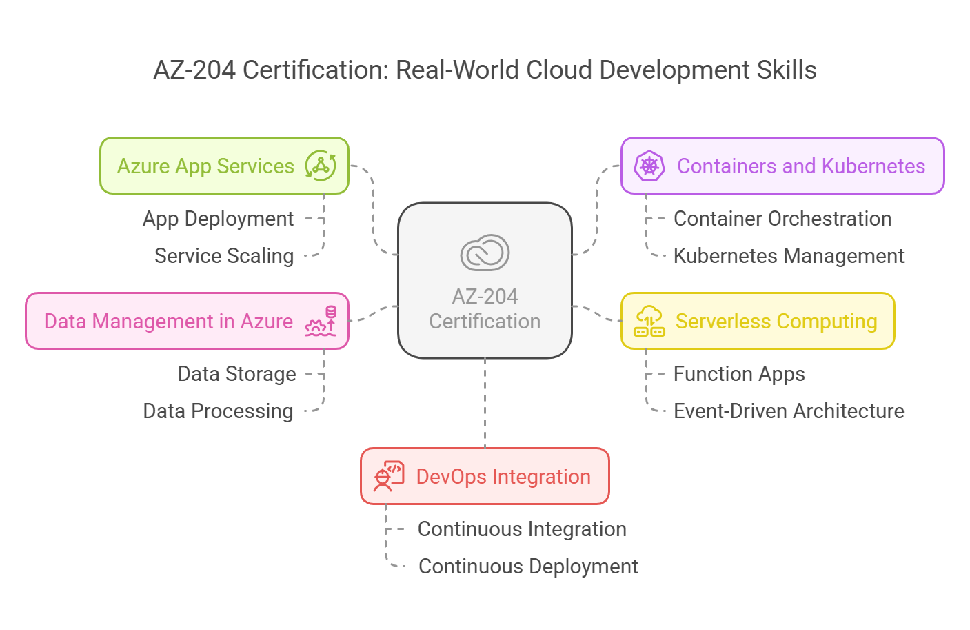 az-204 certification skills