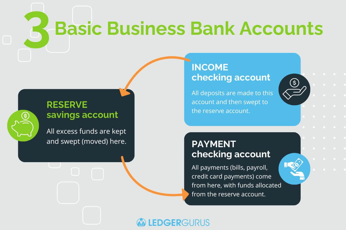 3 basic business bank accounts