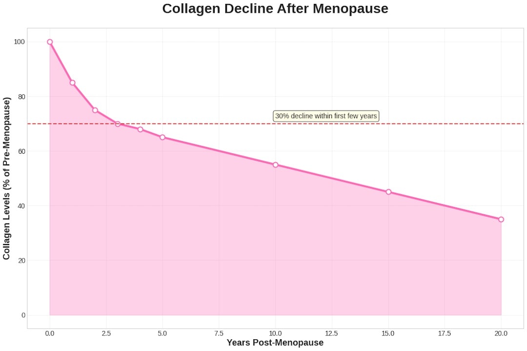 midlife years: collagen production