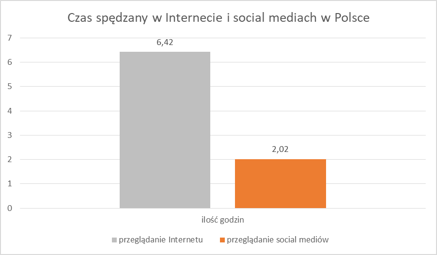 czas poświęcany social media w Polsce