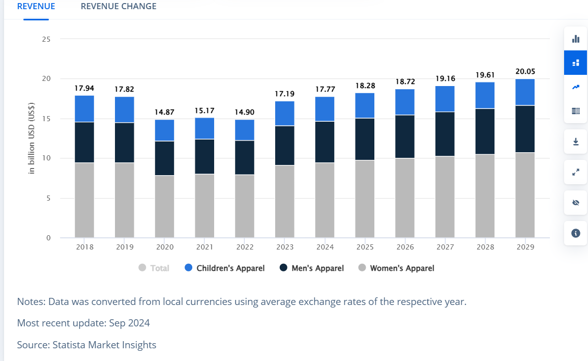 turkey apparel market size