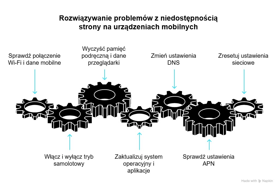 Co zrobić, gdy komunikat "Ta witryna jest nieosiągalna" pojawia się na telefonie (Android, Samsung, Xiaomi)?
