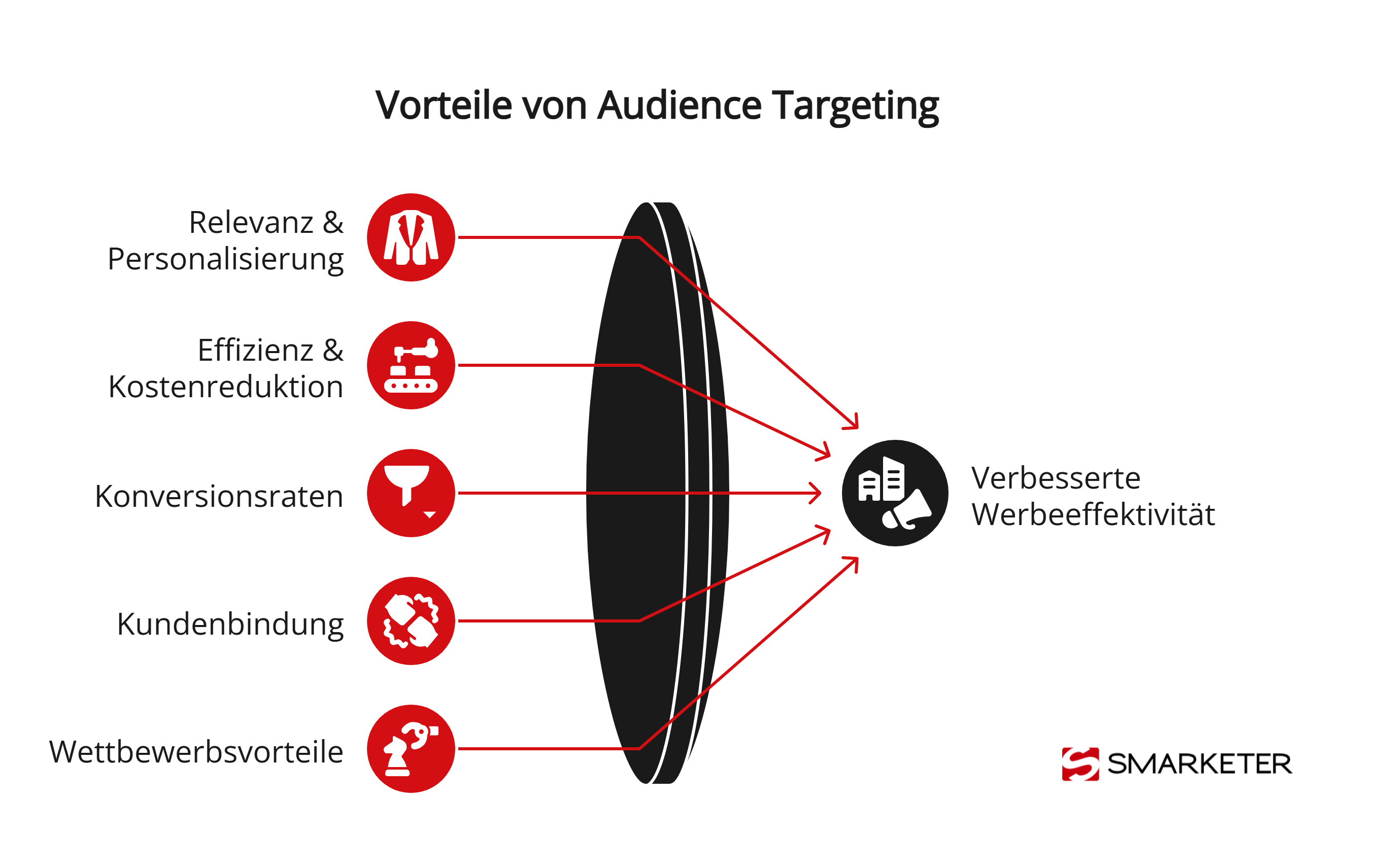 Vorteile von Audience Targeting