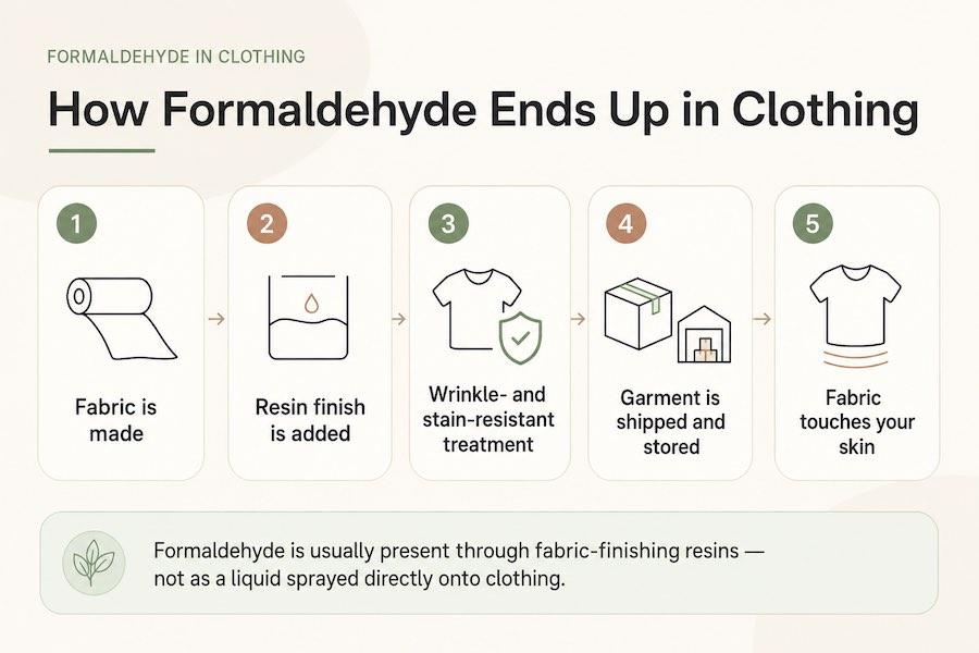 How Formaldehyde Ends Up in Clothing
