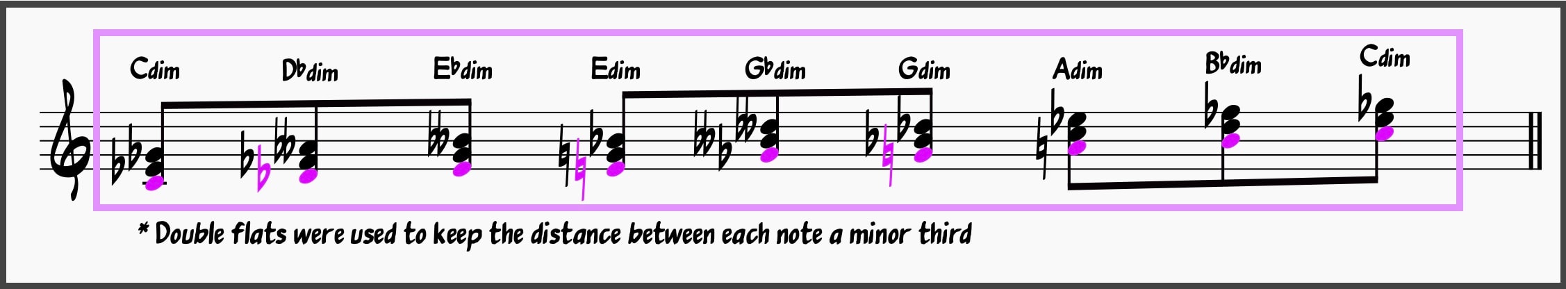 Diminished Chords Workshop: Supercharge Your Jazz Skills 16 Half-whole diminished scale harmonized