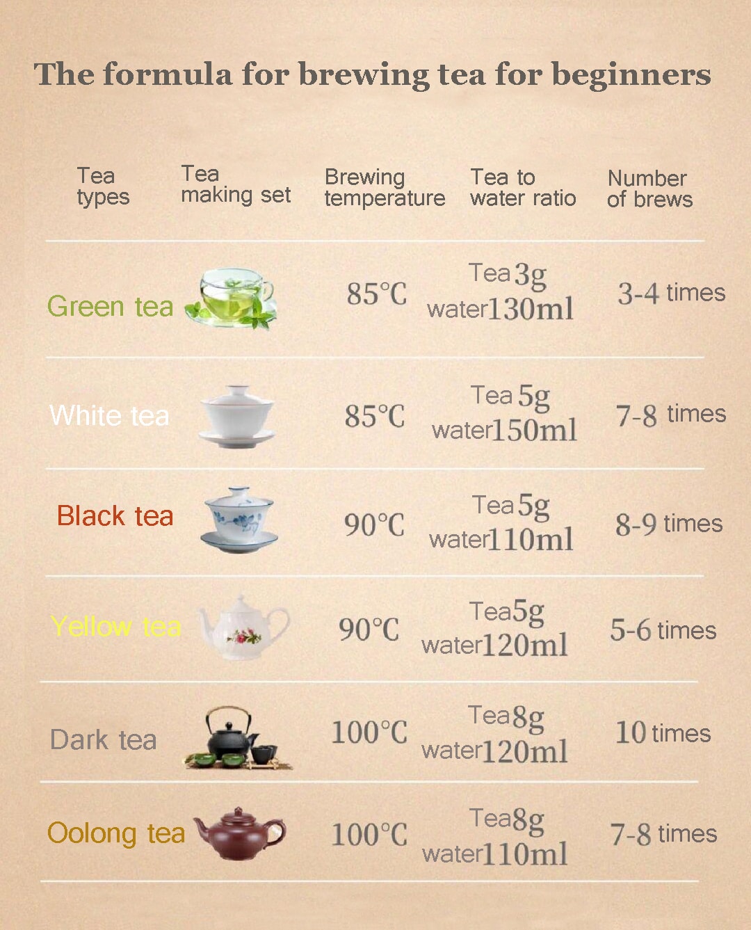 How to make tea with six types of tea