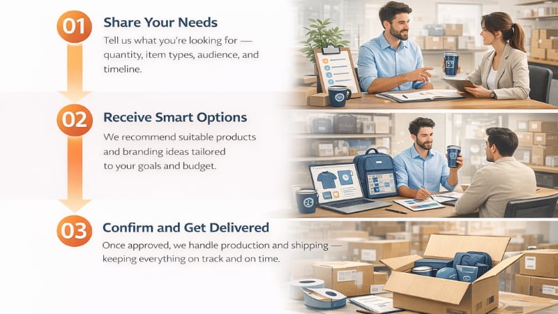 Corporate gifting process graphic: share needs, receive options, confirm and get delivered