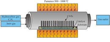 What is Chemical Vapor Deposition (CVD) and How Does it Work?