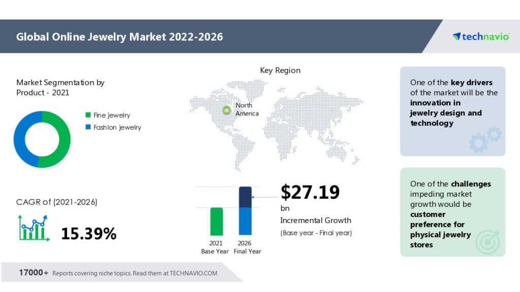 Market Size of Jewelry