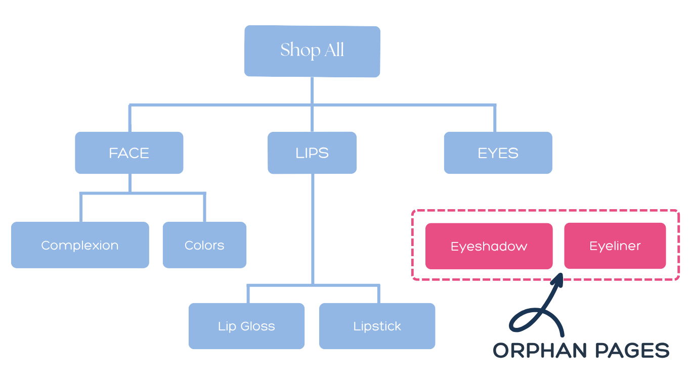 Diagram illustrating an orphan page that is not connected to other pages through internal links.