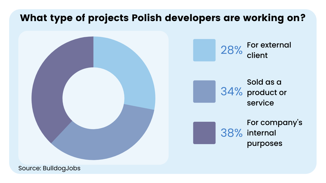 it projects in poland