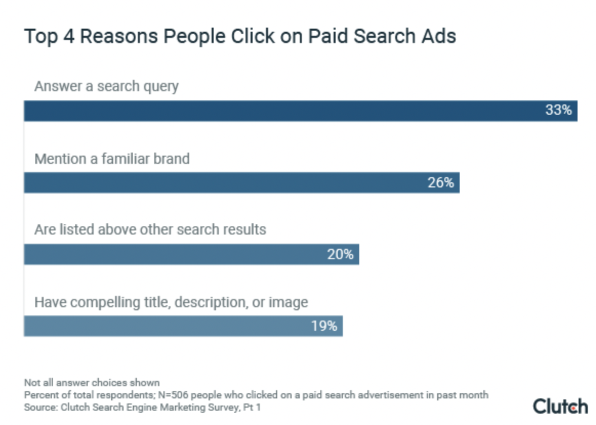Graph why people click on ads