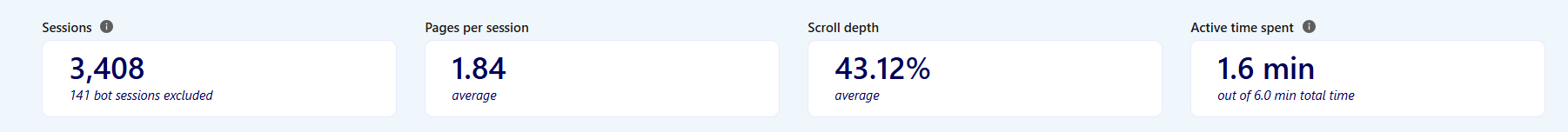 Dashboard metrics on average scroll depth and pages per session from MS Clarity