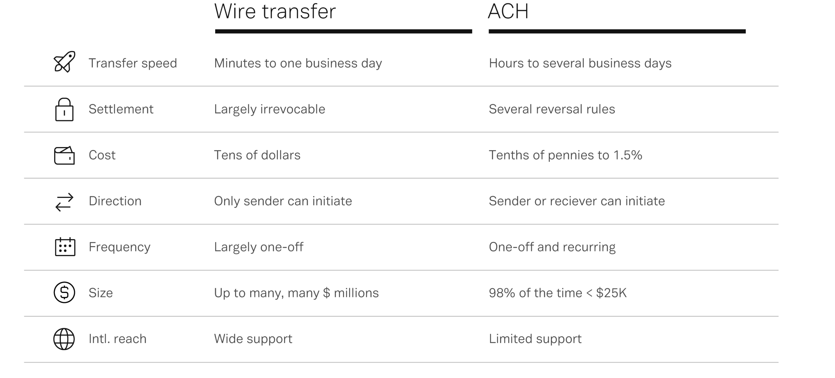 Guide to ACH vs. Wire Transfers